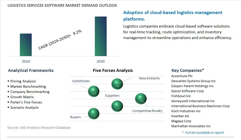 Logistics Services Software Industry- Market Size, Share, Trends, Growth Outlook